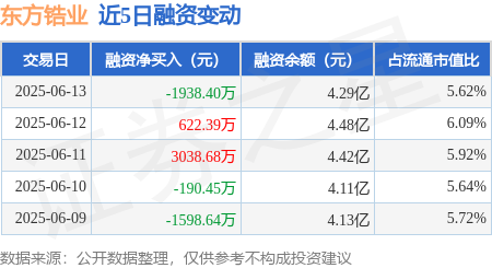 邦乾配倍 东方锆业：6月13日融资买入1.11亿元，融资融券余额4.29亿元