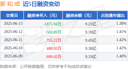 云谷策略 新 和 成：6月13日融券卖出5.36万股，融资融券余额9.24亿元