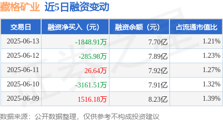易配宝 藏格矿业：6月13日融券卖出4800股，融资融券余额7.74亿元