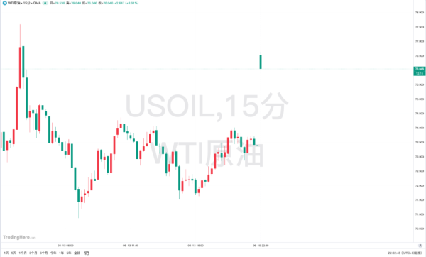 满瑞网 刚刚，油价暴涨，看涨期权“爆单”！中东股市大跌