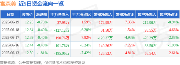 宏图优配 股票行情快报：富森美（002818）6月19日主力资金净买入37.95万元