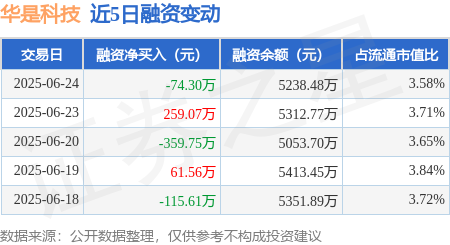 牛达人 华是科技：6月24日融资买入737.08万元，融资融券余额5238.48万元