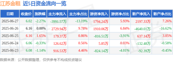 牛点策略 江苏金租（600901）6月27日主力资金净卖出3991.57万元
