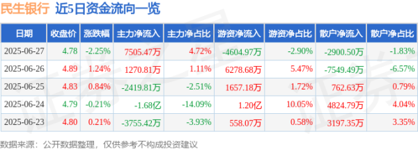信康优配 民生银行（600016）6月27日主力资金净买入7505.47万元