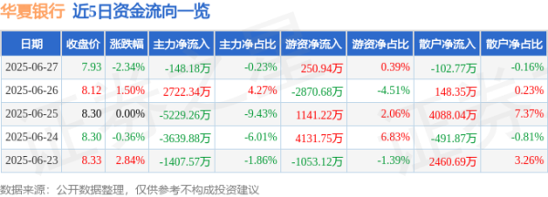 申宝配资 华夏银行（600015）6月27日主力资金净卖出148.18万元