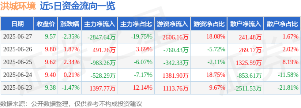 股融贷 洪城环境（600461）6月27日主力资金净卖出2847.64万元