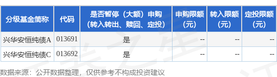 宝聚荣配资 公告速递：兴华安恒纯债基金暂停个人投资者申购、转换转入、定期定额投资业务