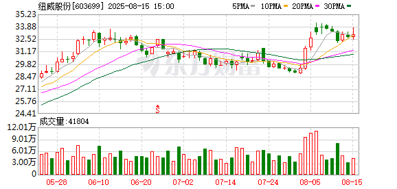 股联社 纽威股份2025年半年度业绩快报：归母净利润同比增长30.47%