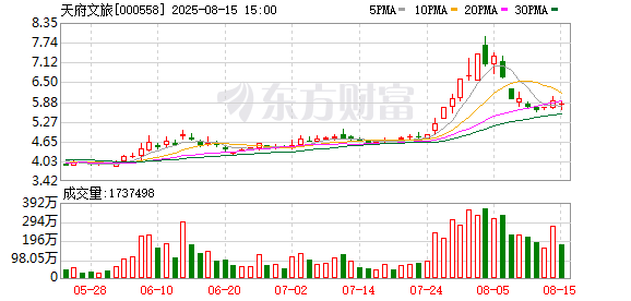 顺市配资 天府文旅：与达州市文体局、宜宾市文旅集团和资阳市文旅集团签署战略合作框架协议