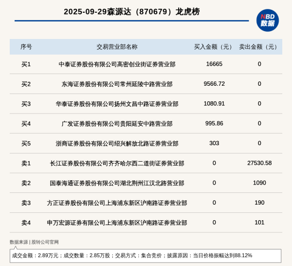 优配交易 新三板创新层公司森源达登龙虎榜：当日价格振幅达到88.12%