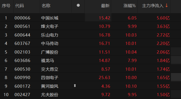 驰盈策略 5股主力资金净流入超2亿元 中国长城净流入超5亿元居首